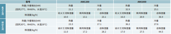 除湿设备参数表